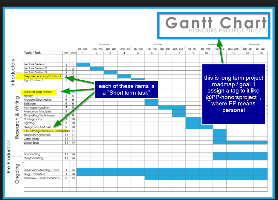 Todoist Gantt Chart Integration